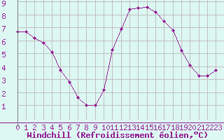 Courbe du refroidissement olien pour Champagne-sur-Seine (77)