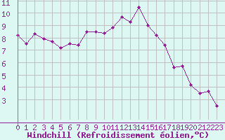 Courbe du refroidissement olien pour Isle-sur-la-Sorgue (84)