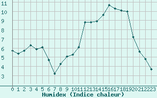 Courbe de l'humidex pour Grandfresnoy (60)