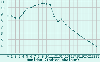 Courbe de l'humidex pour Bellefontaine (88)