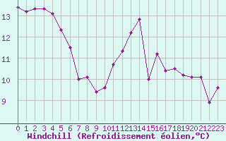 Courbe du refroidissement olien pour Gurande (44)