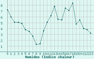 Courbe de l'humidex pour Avila - La Colilla (Esp)