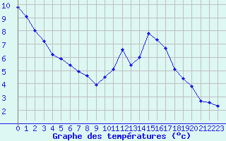 Courbe de tempratures pour La Ville-Dieu-du-Temple Les Cloutiers (82)