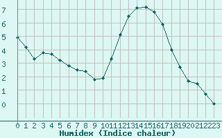 Courbe de l'humidex pour Besn (44)