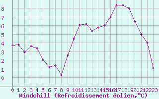 Courbe du refroidissement olien pour Nancy - Essey (54)