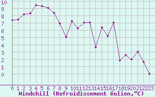 Courbe du refroidissement olien pour Colmar (68)
