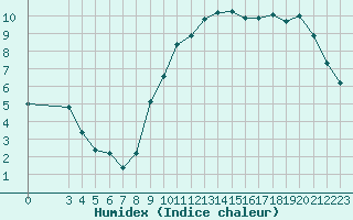 Courbe de l'humidex pour Trgueux (22)