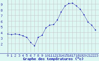 Courbe de tempratures pour Engins (38)