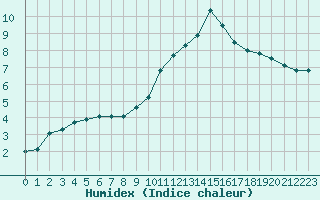 Courbe de l'humidex pour Aubenas - Lanas (07)