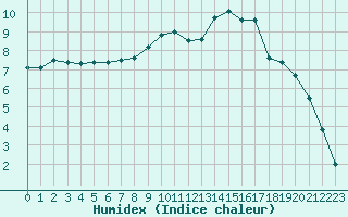 Courbe de l'humidex pour Guret Saint-Laurent (23)