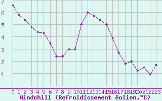 Courbe du refroidissement olien pour Embrun (05)