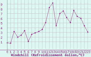 Courbe du refroidissement olien pour Ble / Mulhouse (68)