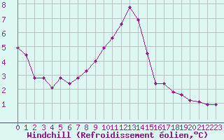 Courbe du refroidissement olien pour Anglars St-Flix(12)