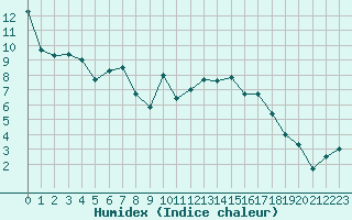 Courbe de l'humidex pour Cazaux (33)