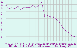Courbe du refroidissement olien pour Lyon - Saint-Exupry (69)