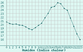 Courbe de l'humidex pour Bourg-en-Bresse (01)