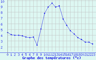 Courbe de tempratures pour Landivisiau (29)