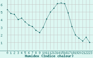 Courbe de l'humidex pour Melun (77)