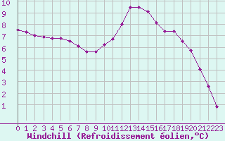 Courbe du refroidissement olien pour Biache-Saint-Vaast (62)