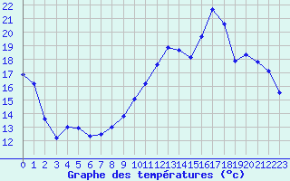 Courbe de tempratures pour Orlans (45)