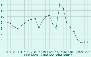 Courbe de l'humidex pour Rouen (76)