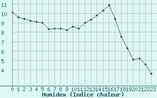 Courbe de l'humidex pour Tours (37)