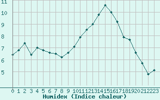 Courbe de l'humidex pour Blois (41)