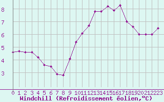 Courbe du refroidissement olien pour Dunkerque (59)