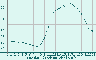 Courbe de l'humidex pour Pointe de Socoa (64)