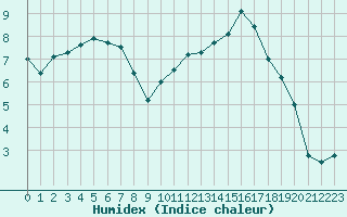 Courbe de l'humidex pour Dax (40)