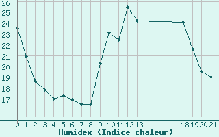 Courbe de l'humidex pour Saint-Haon (43)