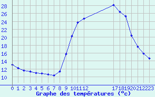 Courbe de tempratures pour Hohrod (68)