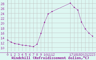 Courbe du refroidissement olien pour Hohrod (68)