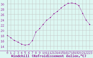 Courbe du refroidissement olien pour Grenoble/agglo Le Versoud (38)