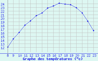 Courbe de tempratures pour Grandfresnoy (60)