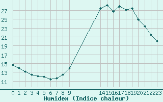 Courbe de l'humidex pour La Javie (04)