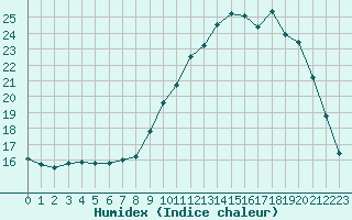 Courbe de l'humidex pour Isle-sur-la-Sorgue (84)