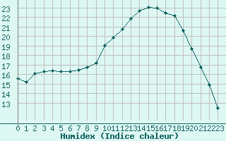 Courbe de l'humidex pour Strasbourg (67)