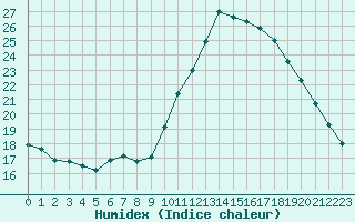 Courbe de l'humidex pour Nmes - Courbessac (30)