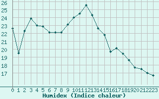 Courbe de l'humidex pour Saint-Nazaire (44)