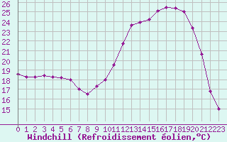 Courbe du refroidissement olien pour Agen (47)