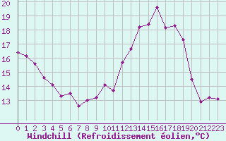 Courbe du refroidissement olien pour Le Bourget (93)