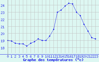 Courbe de tempratures pour La Rochelle - Aerodrome (17)