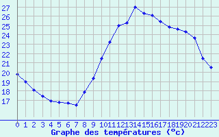 Courbe de tempratures pour Le Talut - Belle-Ile (56)