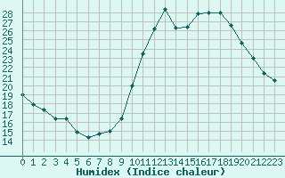 Courbe de l'humidex pour Saint-Sorlin-en-Valloire (26)