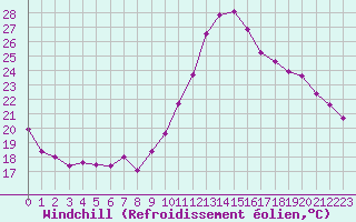 Courbe du refroidissement olien pour Mont-de-Marsan (40)