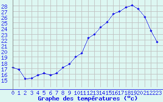 Courbe de tempratures pour Clermont-Ferrand (63)