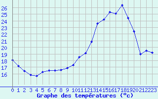 Courbe de tempratures pour Leign-les-Bois (86)