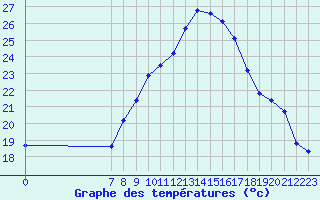 Courbe de tempratures pour San Chierlo (It)