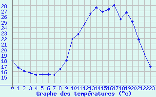 Courbe de tempratures pour Almenches (61)